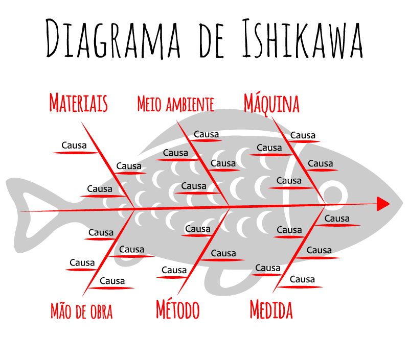 Diagrama de Causa e Efeito - Ishikawa: como identificar problemas e agir pontualmente